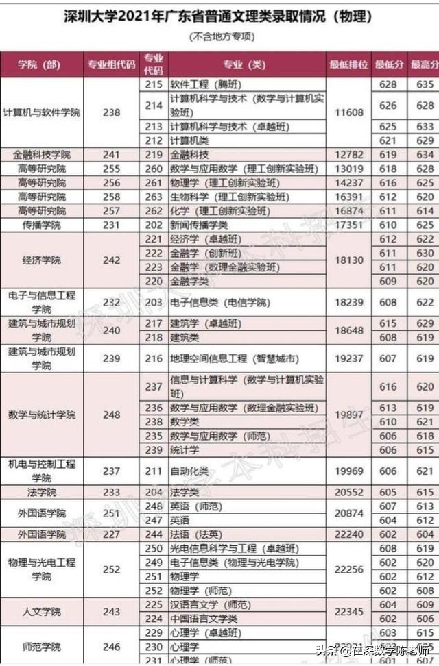 来来来,一起看看深圳大学是如何实力排名狂飙的