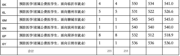 山东公费农科生各市名额,山东公费农科生考试