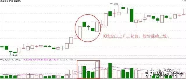 k线上升三部曲与上升三法区别,k线经典战法之拐点