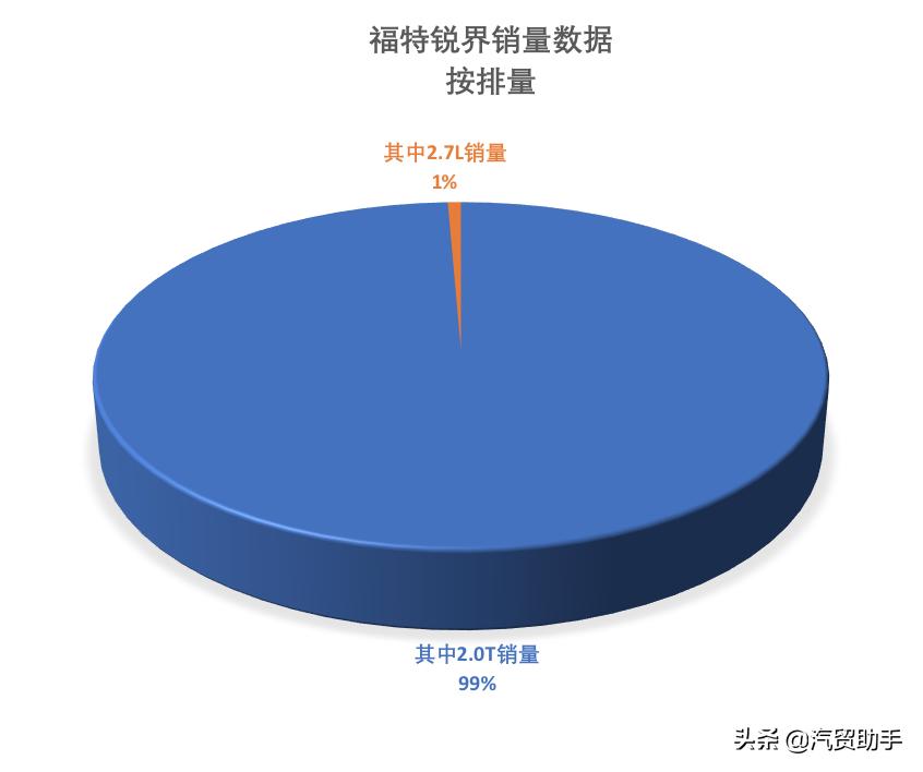 锐界售价,锐界七座最低多少钱