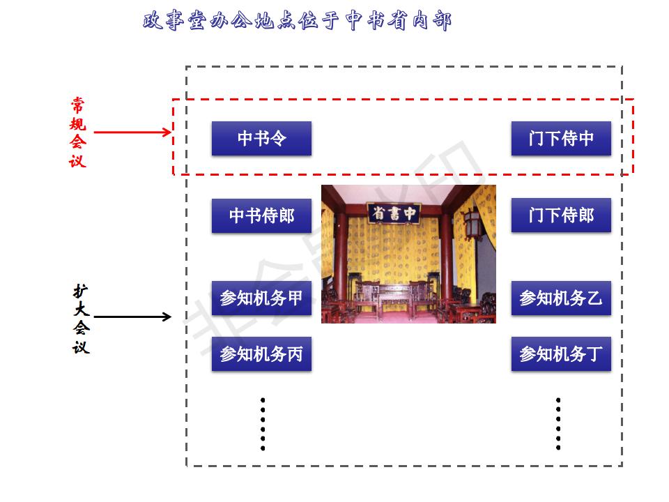 历朝历代的中央机构结构图,北宋中央行政机构的设置结构图