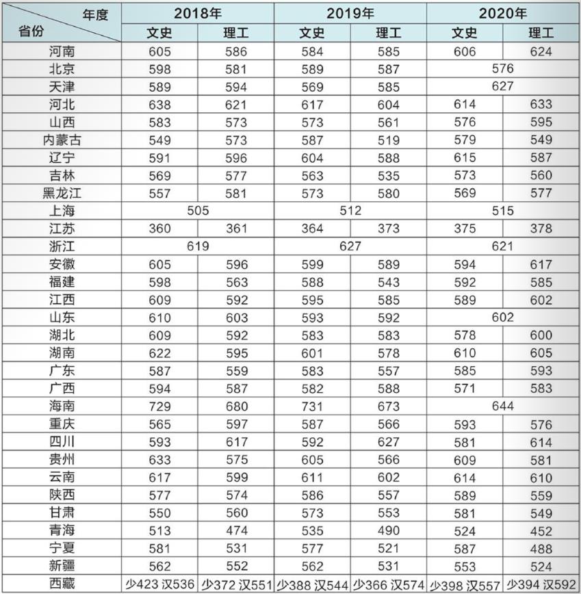2021年河南省高考分数线出炉！附郑州大学近三年录取分数线！