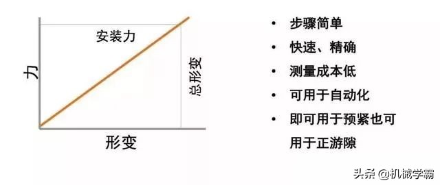 轴承游隙怎么调图解,轴承游隙调整方法和步骤
