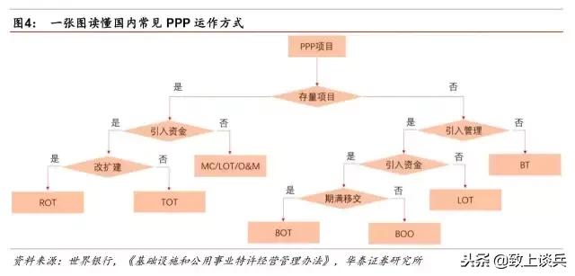 ppp投资建设运营模式,ppp新机制强调的特许经营模式