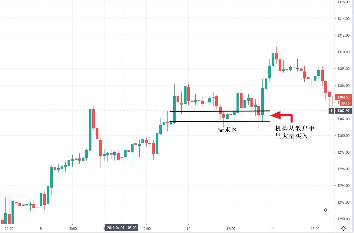 机构订单交易原理分析,机构订单获利法