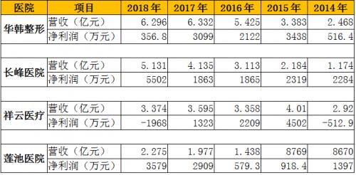 旖美科技：民营医院增收不增利，尴尬背后是天价偏头痛