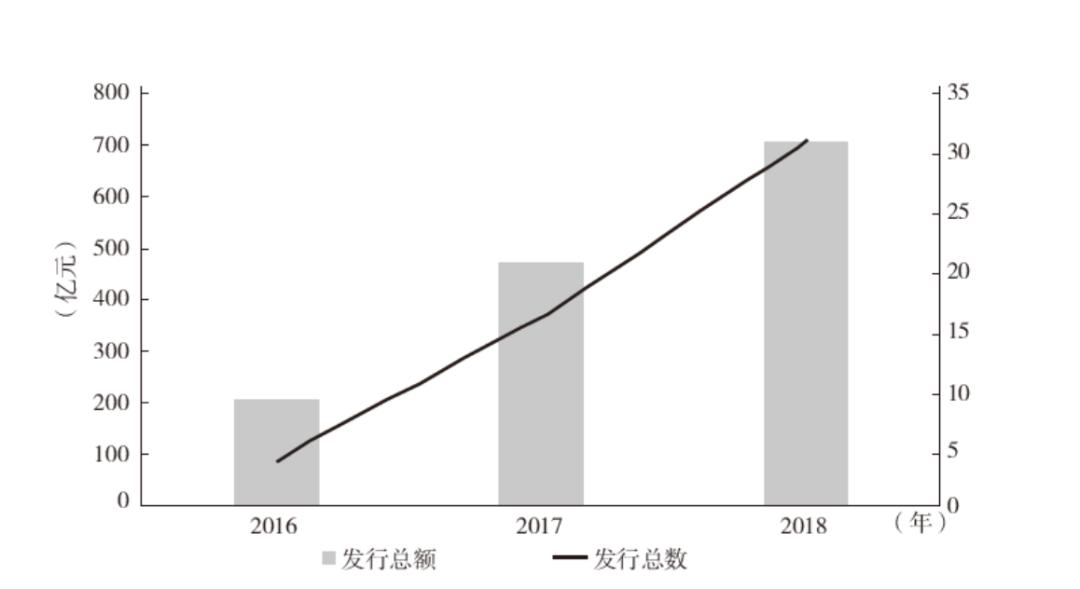 不动产证券化领域,不动产投资信托基金资产证券化