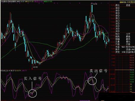 15分钟看懂kdj超买超卖信号,十分钟看懂k线买入法