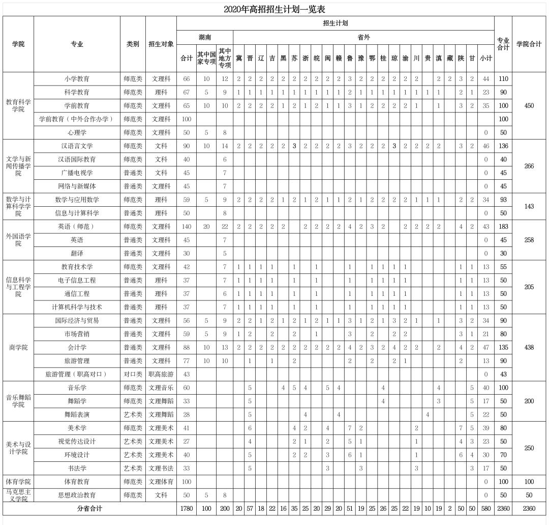 2020年夏季高考报考贴士！湖南第一师范学院2020年高招招生简章