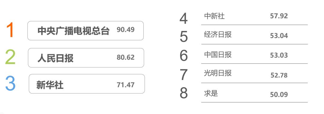 2021年上半年主流媒体网络传播力榜单及解读｜德外独家