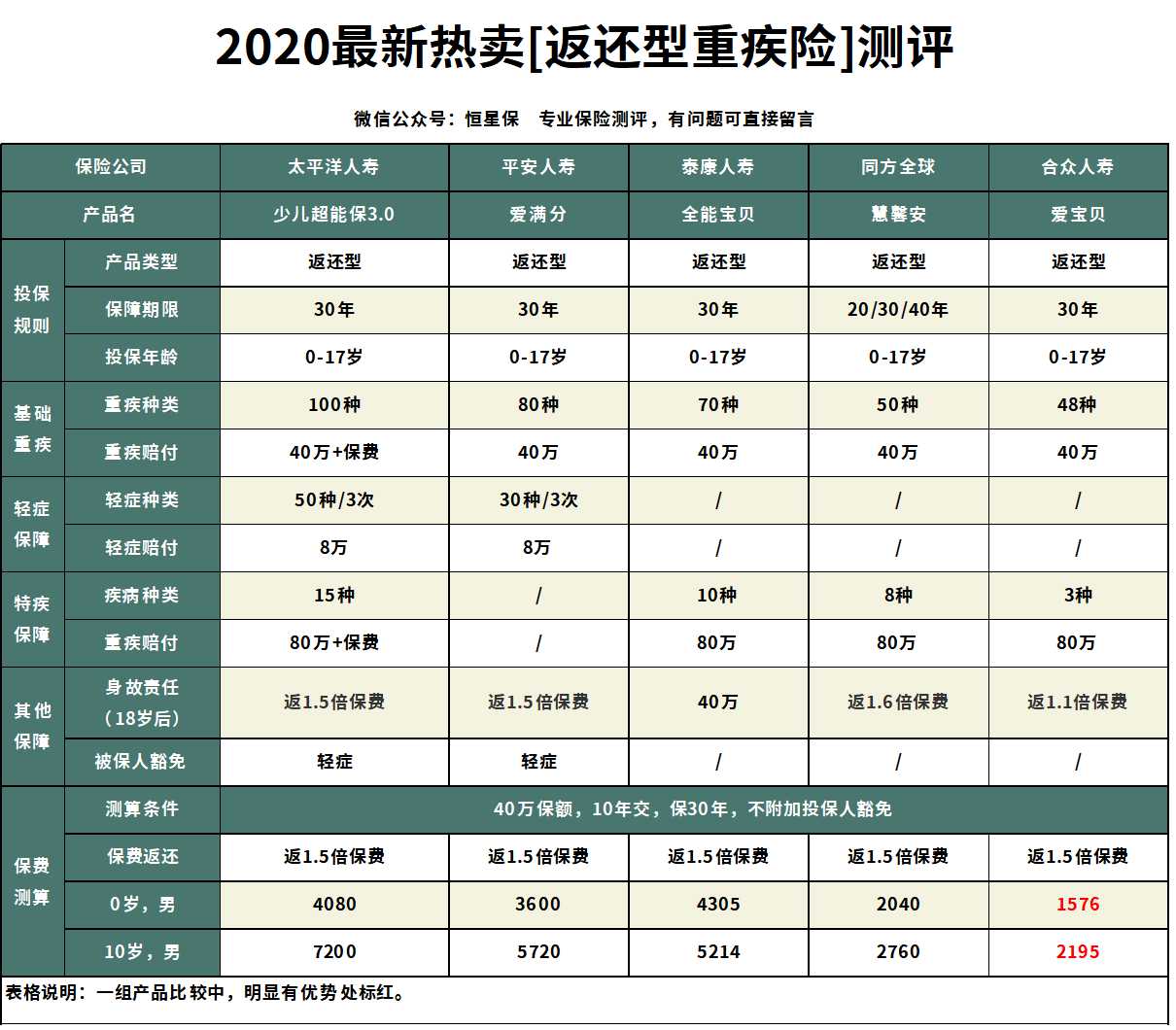 太平洋少儿超能保和重疾险,太平洋少儿超能宝两全保险3.0