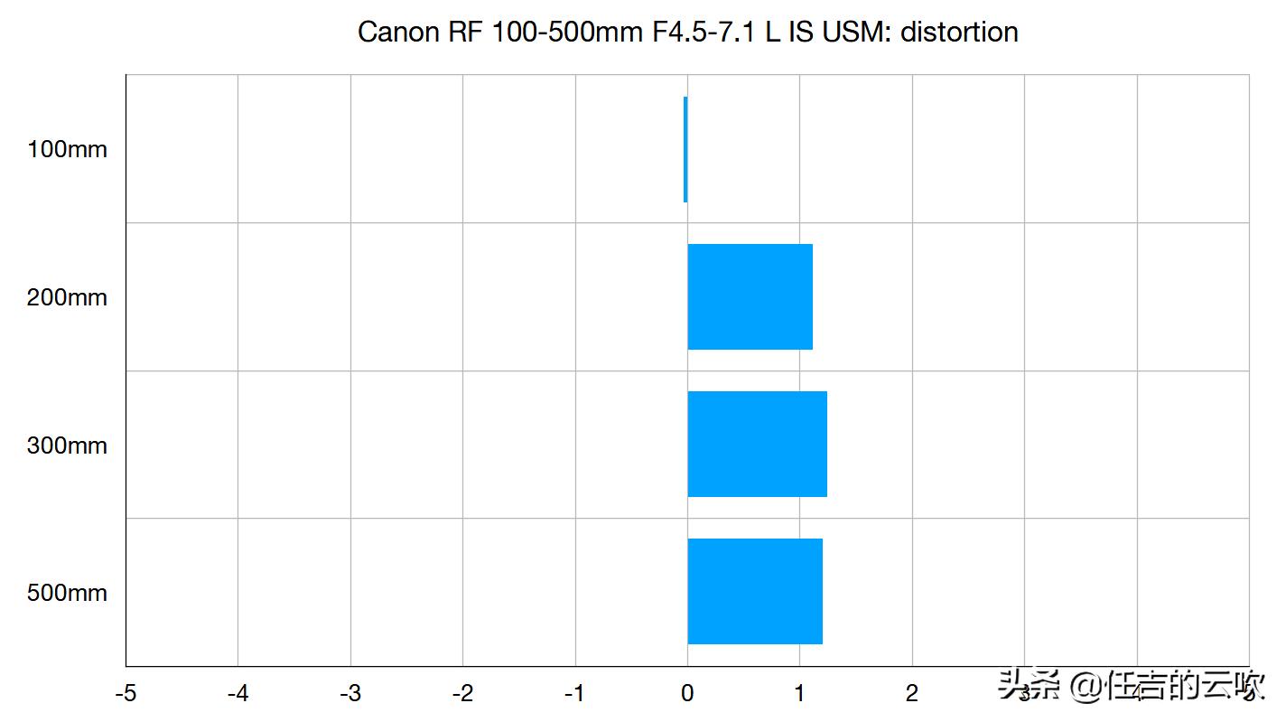 佳能100-400mm镜头评价,佳能r50配18-140镜头测评