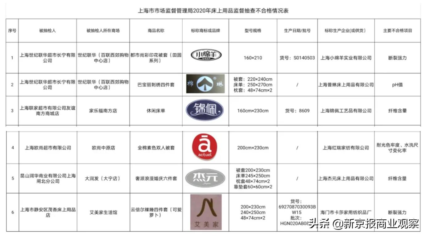家纺抽检不合格后续影响,锦佩家纺和小绵羊