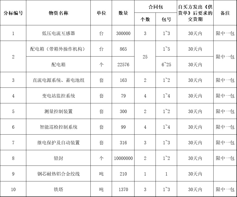 国网河南省电力公司招投标框架,国网河南省电力公司同期招标