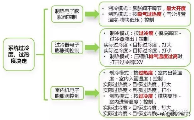 多联机的常见故障分析,多联机常见45种故障与原因总结