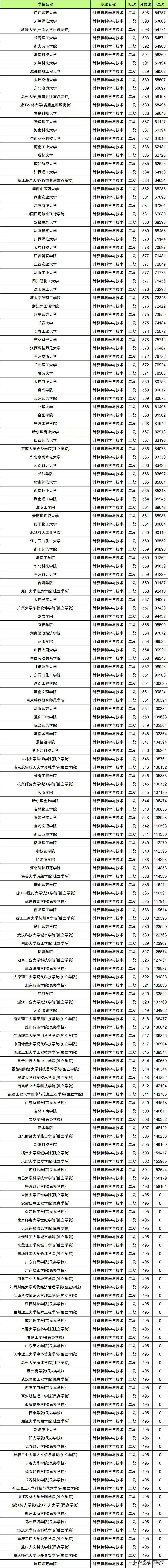2022届计算机大学薪资排行榜,计算机专业薪资最高的城市排名