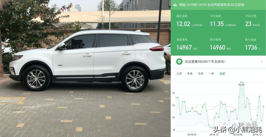 博越x真实车主油耗,博越cool油耗车主真实油耗