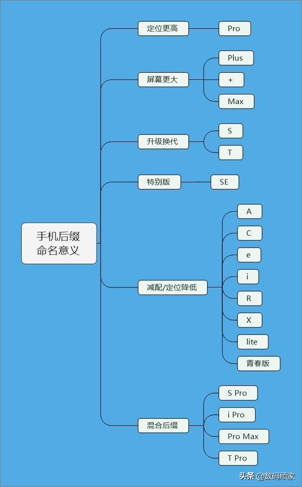 手机各系列的命名,各个手机型号的开头字母代表什么