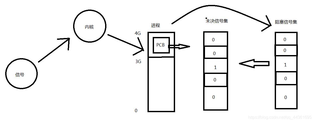 linux进程之间发送信号,嵌入式linux进程间通信