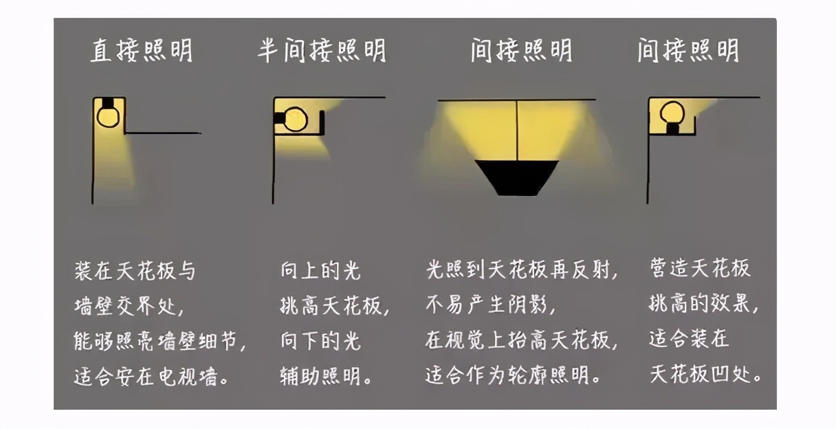 家居照明用什么光,家居照明有什么