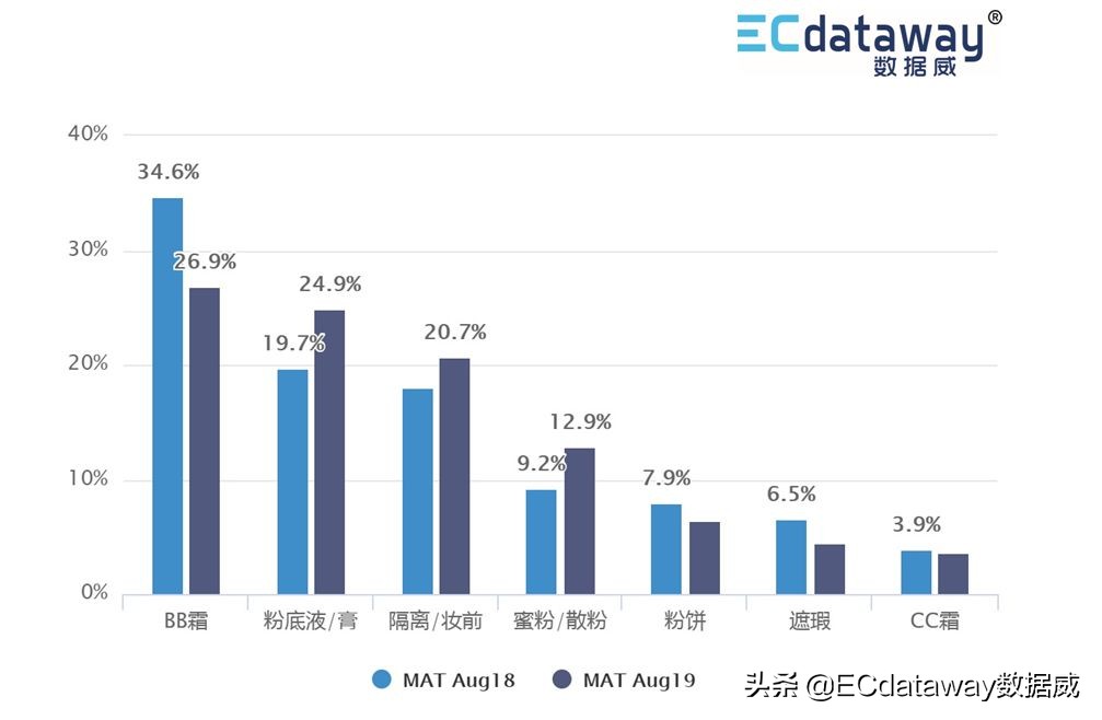 数据威的核心产品有哪些,护肤彩妆趋势分析图解