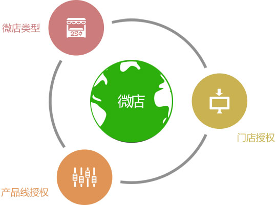微信分销系统app开发,微信分销管理系统解决方案