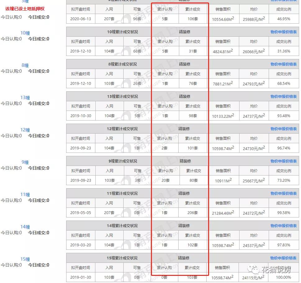 五大默默开盘的“非摇号盘”销售怎样了？最多3成，最少仅10套