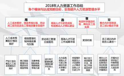 如何写出高水平的年终总结,如何用三点论写年终总结