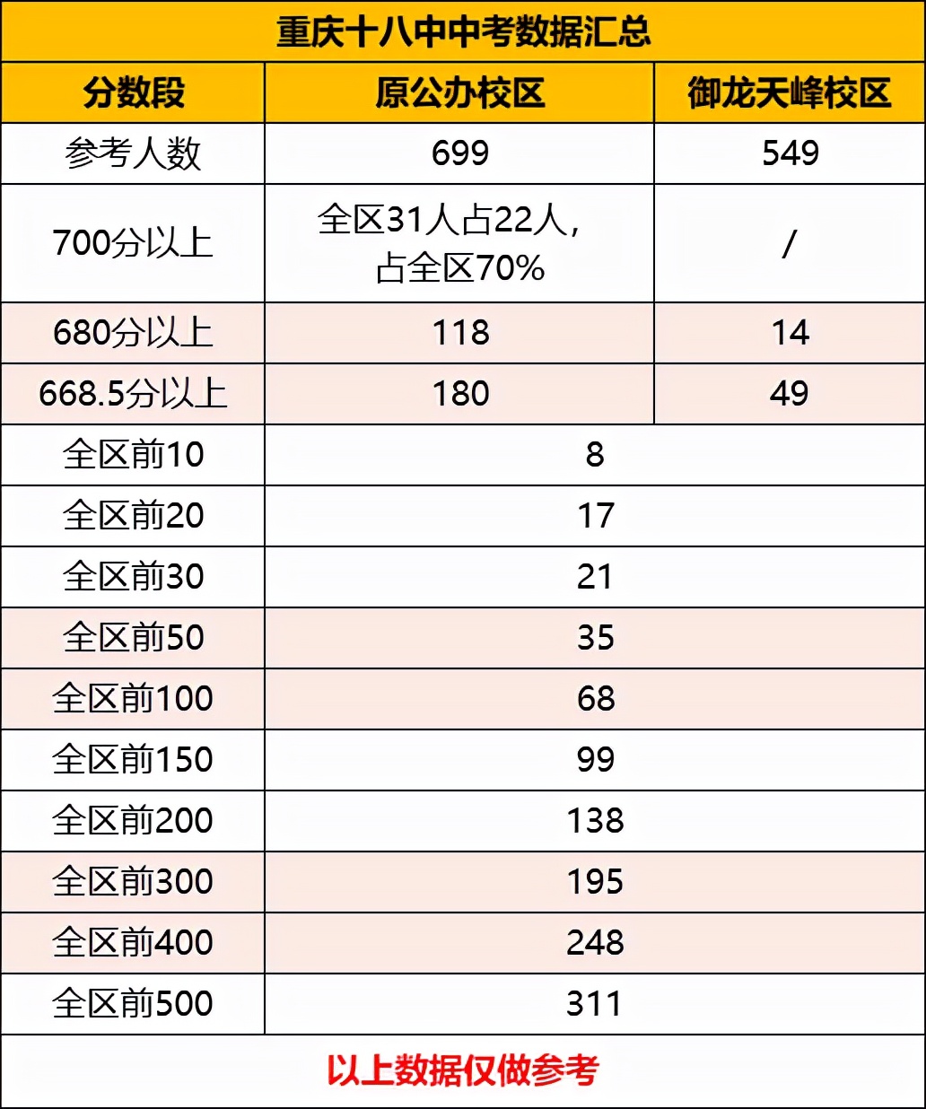 重庆十八中2019高考成绩,重庆十八中考试通过率