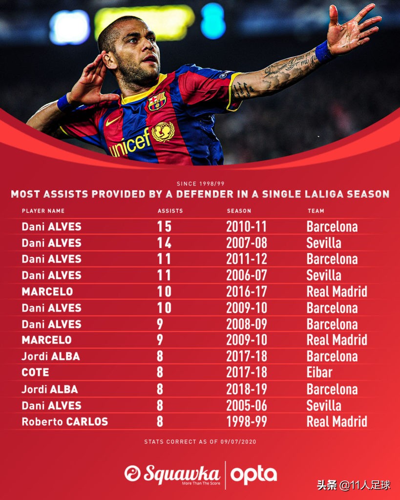 巴萨后卫阿尔维斯,巴萨球星阿尔维斯生涯
