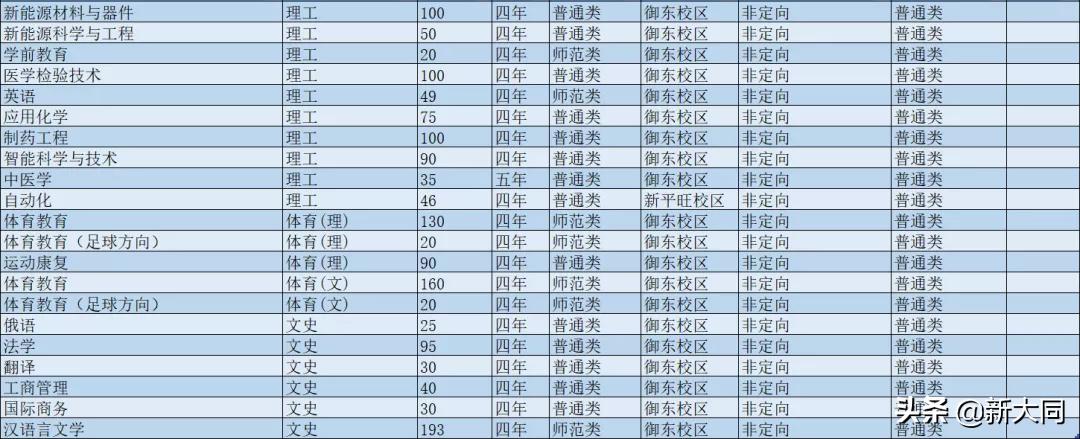 2020山西大同大学各省录取分数线,山西大同大学招生网官网录取查询