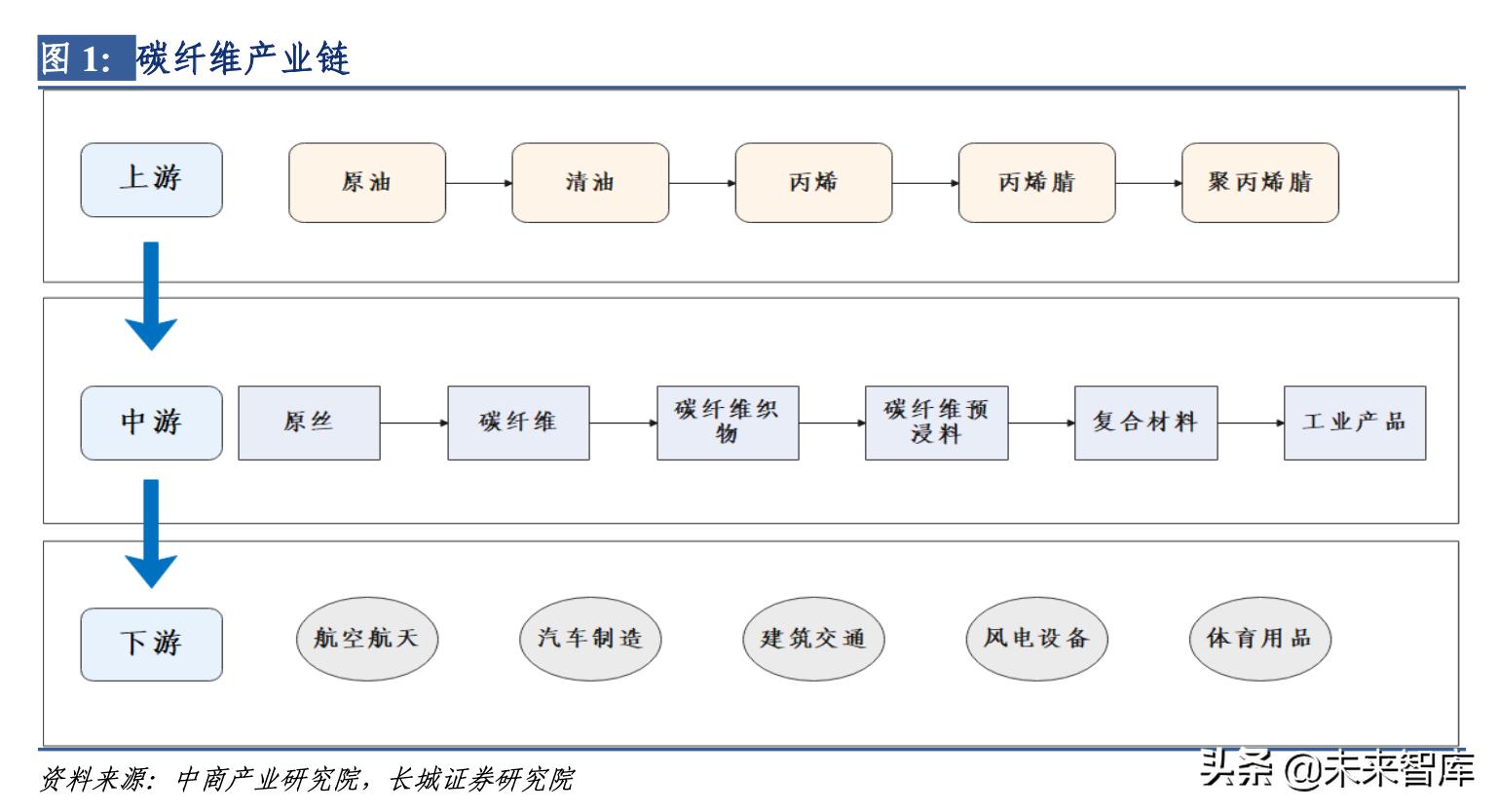 碳纤维下游民用产业发展报告,碳纤维材料行业发展格局
