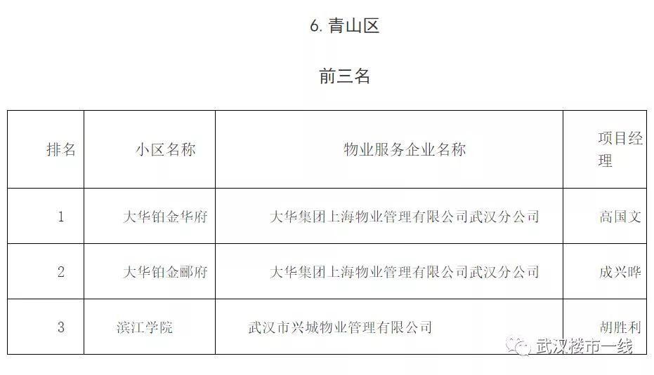 刚刚！武汉最牛B的物业公司评选出炉！看看有没有你家物业？