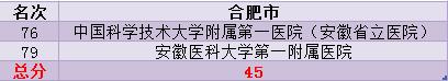 新一线城市实力最强,武汉和南京的医疗水平哪个好