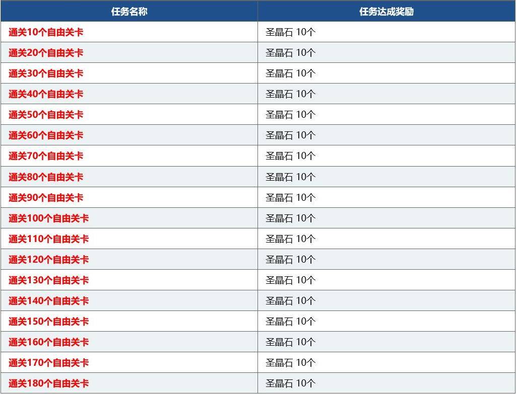 fgo命运冠位指定国服4周年活动介绍，最多可获得300颗圣晶石