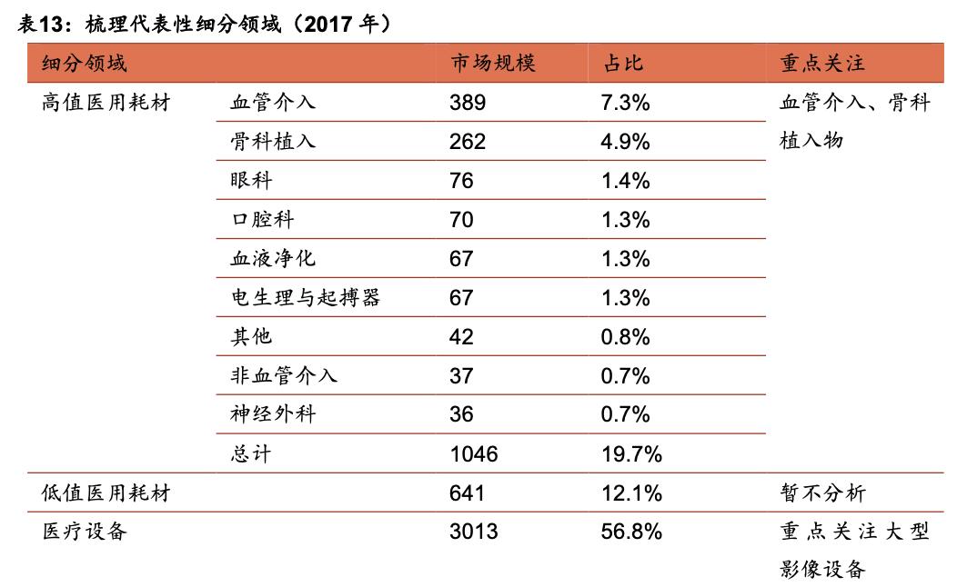 医疗器械板块深度分析,医疗器械行业细分赛道
