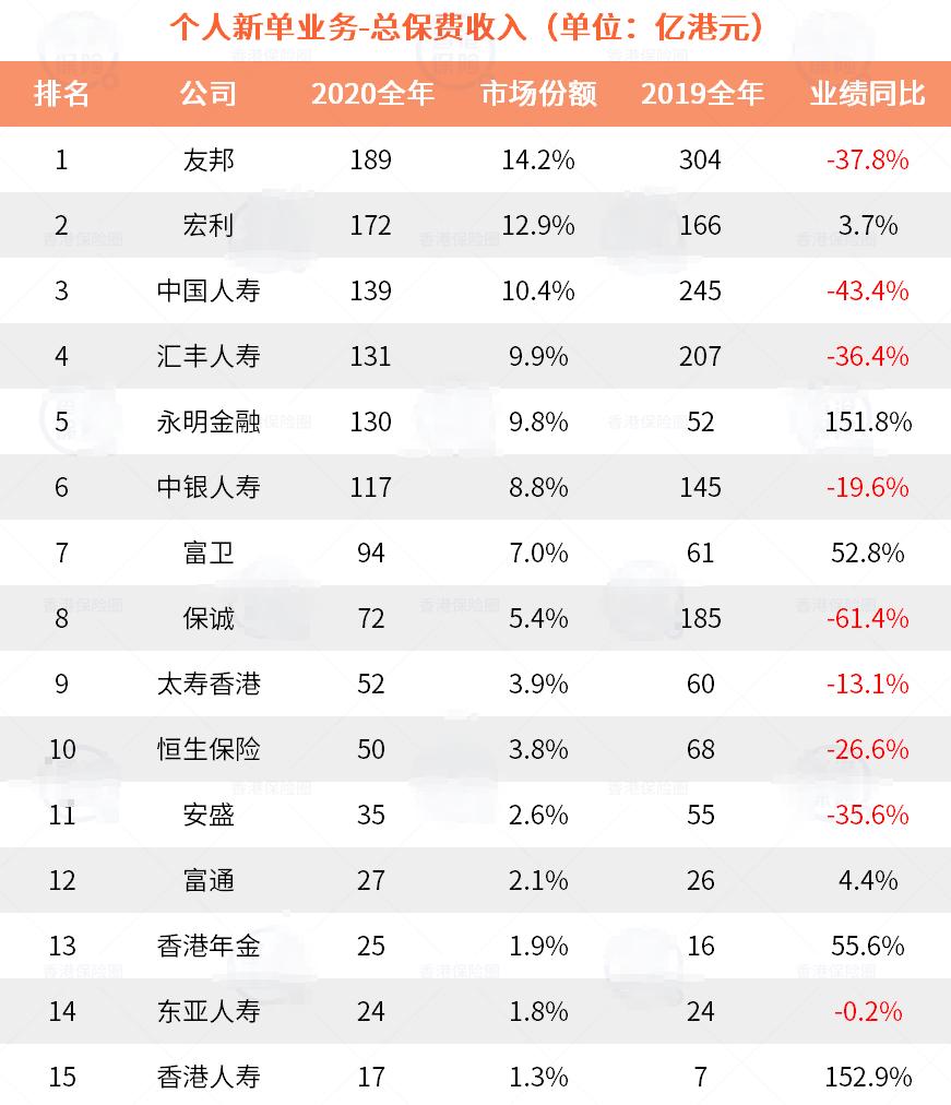 香港保险行业数据对比,香港保险最新数据