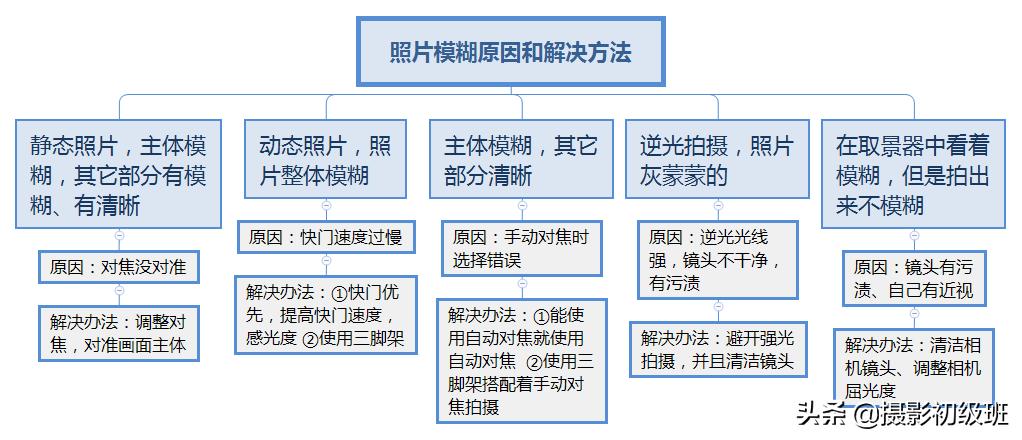 照片摄影基础知识入门,初学者学习摄影照片模糊