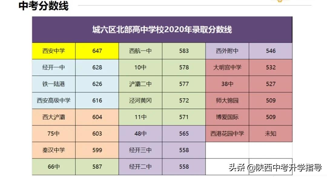 2021中考西安学校梯队,西安市中考低分生可选哪些学校