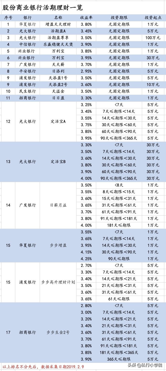 深入对比银行天天理财与货币基金（附五个案例）