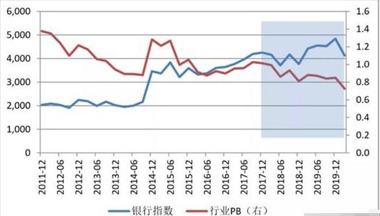 银行股平均市净率跌破0.8的时间,银行股市盈率低于10倍