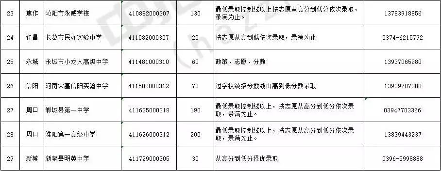 2019年许昌市中招志愿填报批次/学校汇总