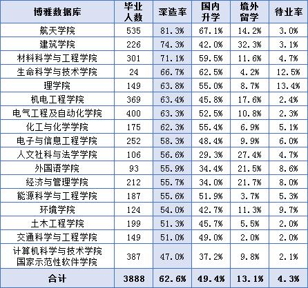 哈工大2023年毕业生就业质量报告,哈工大2019届毕业生升学情况