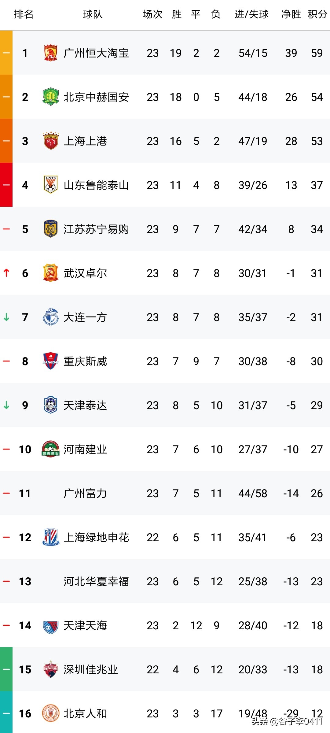 联赛进球助攻双20榜单,五大联赛积分榜射手榜最新