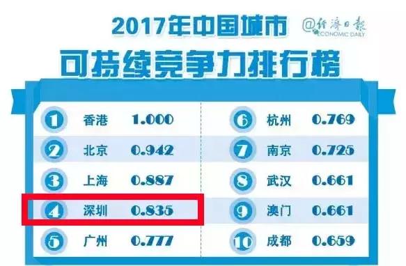 深圳发展速度远超北上广,深圳市全国跃居第一