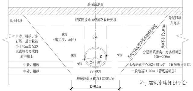 室外排水管道施工综合价格,室外排水管道施工全过程视频