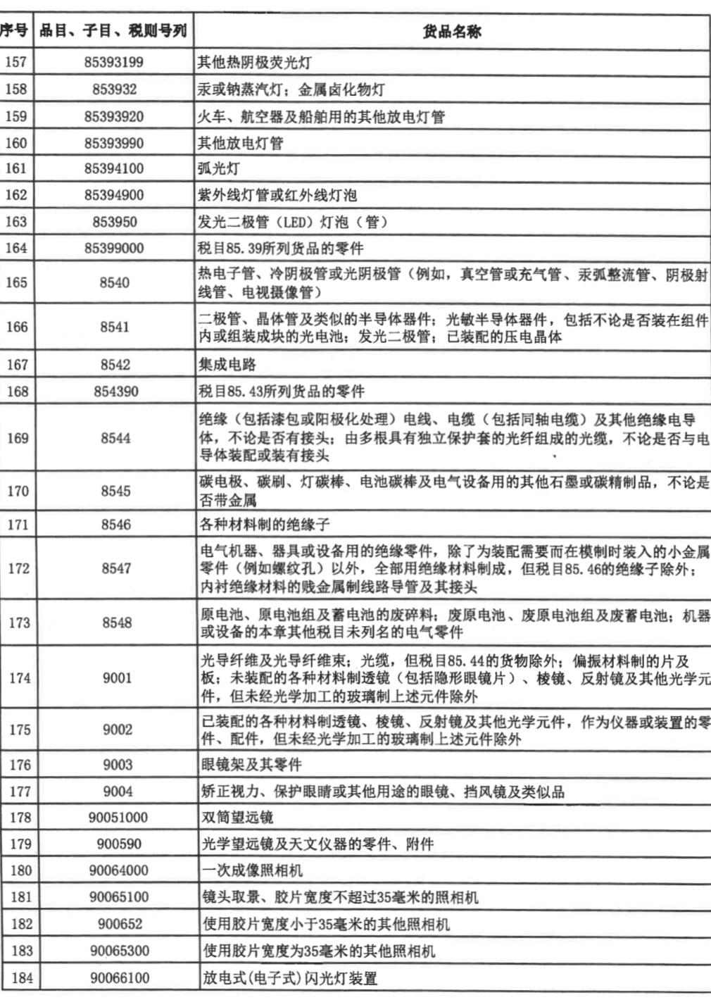零关税最新规定目录,零关税将带来哪些影响
