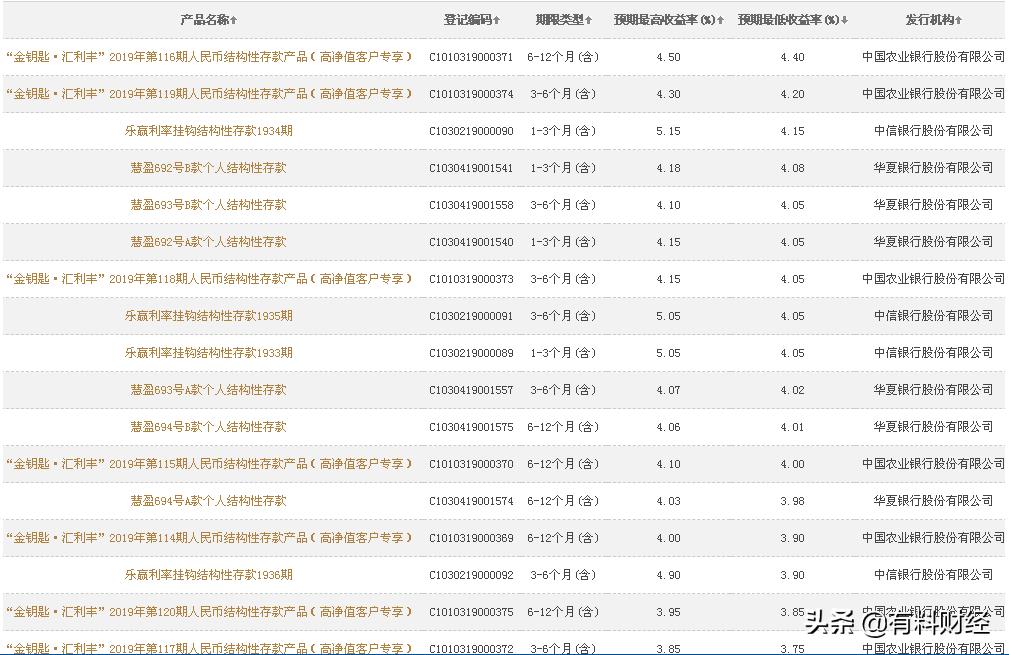 目前在售的银行理财产品一览，保本型的收益率最高可达7.79%