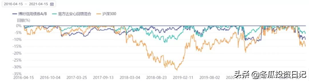 博时稳定价值一级债,博时信用债最大回撤