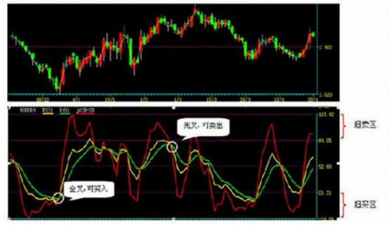 kdj什么行情准确率高,kdj指标中的k值多少为超买超卖